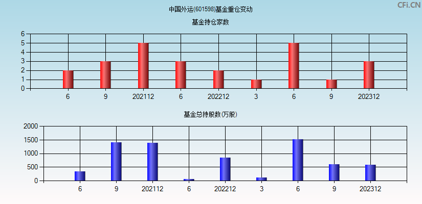 中国外运(601598)基金重仓变动图