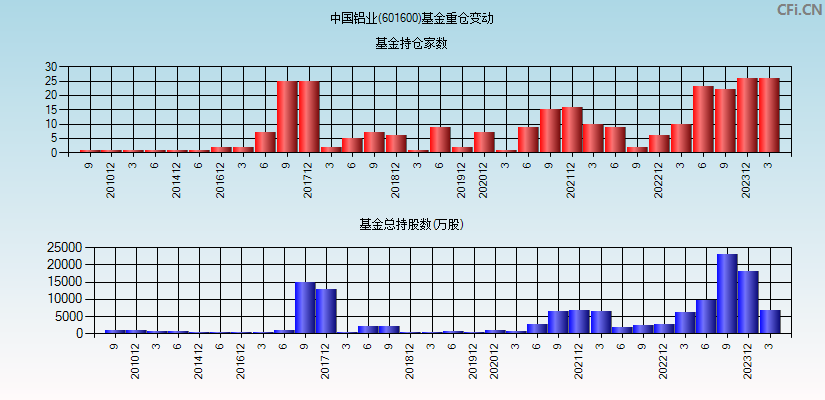 中国铝业(601600)基金重仓变动图