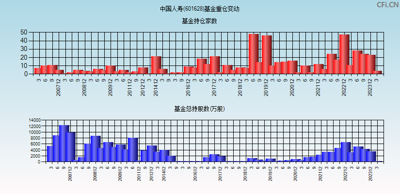中国人寿(601628)基金重仓变动图