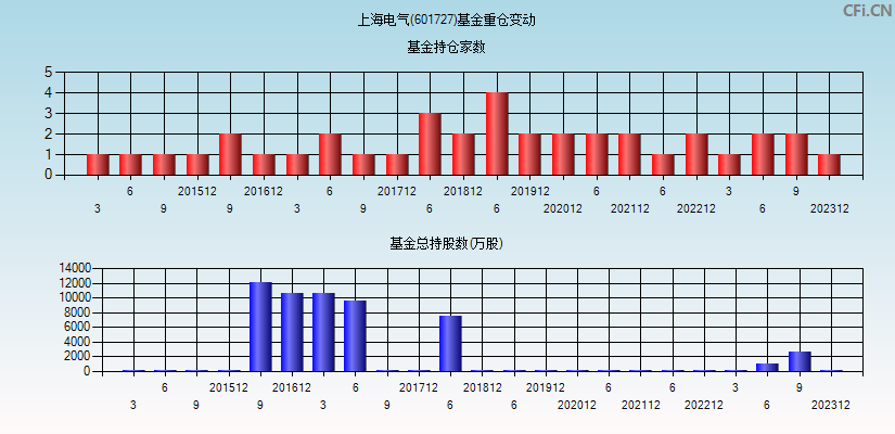 上海电气(601727)基金重仓变动图
