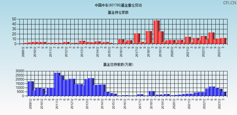 中国中车(601766)基金重仓变动图
