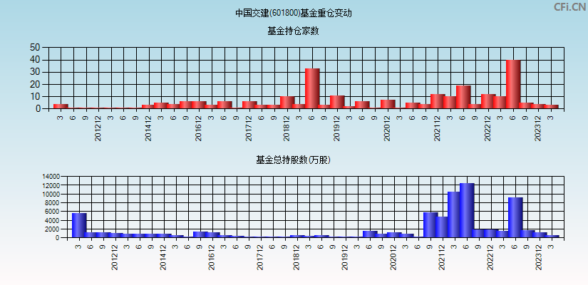 中国交建(601800)基金重仓变动图