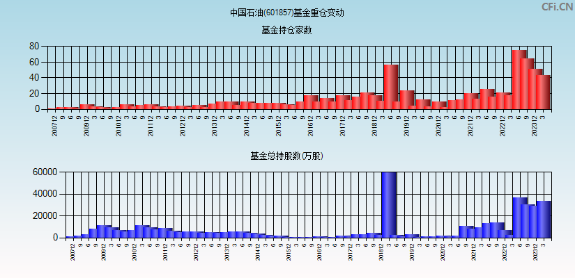 中国石油(601857)基金重仓变动图