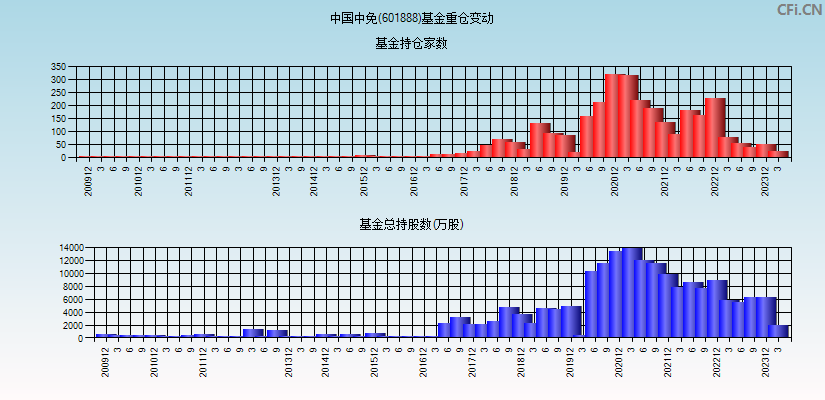 中国中免(601888)基金重仓变动图