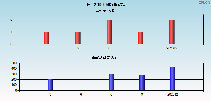 中国出版(601949)基金重仓变动图