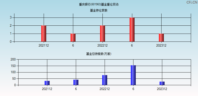 重庆银行(601963)基金重仓变动图