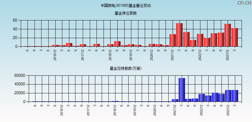 中国核电(601985)基金重仓变动图