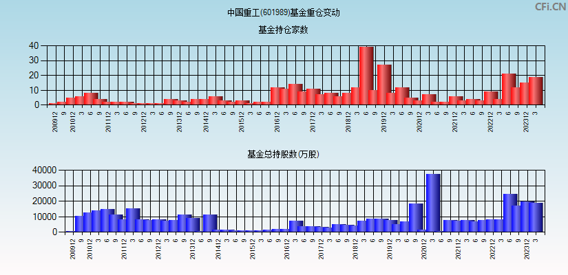 中国重工(601989)基金重仓变动图
