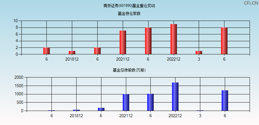 南京证券(601990)基金重仓变动图