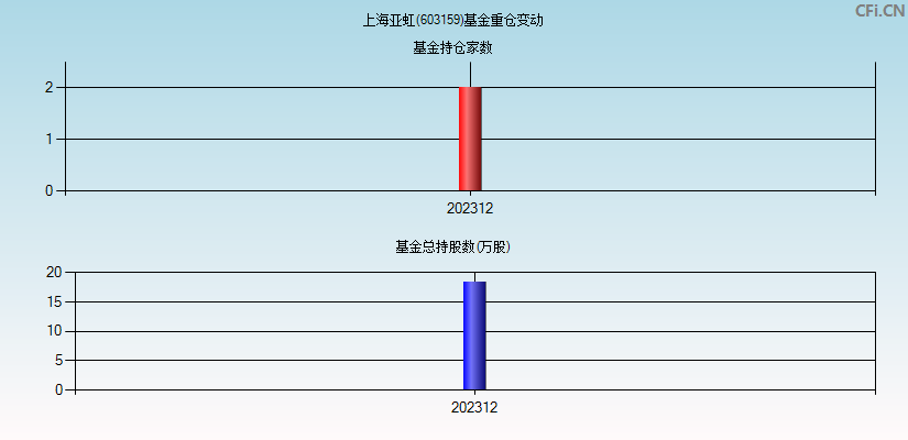 上海亚虹(603159)基金重仓变动图