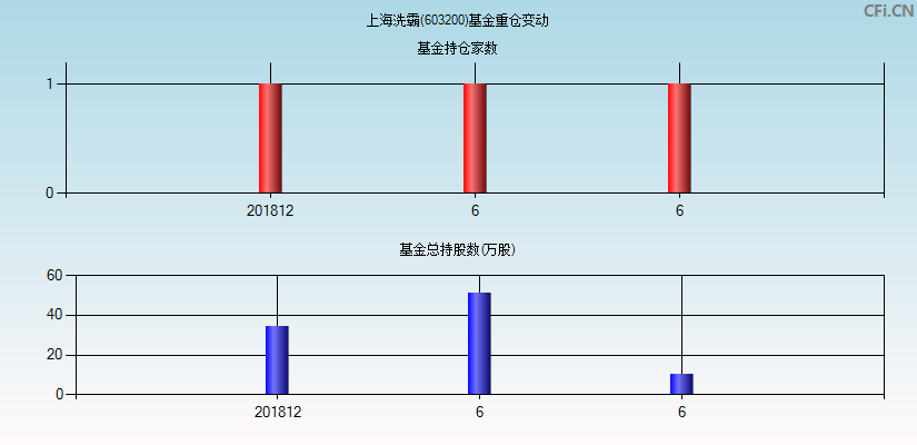 上海洗霸(603200)基金重仓变动图