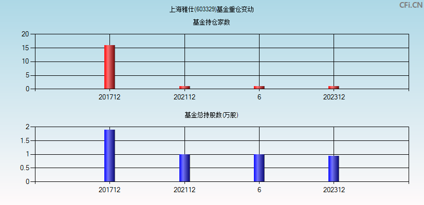 上海雅仕(603329)基金重仓变动图