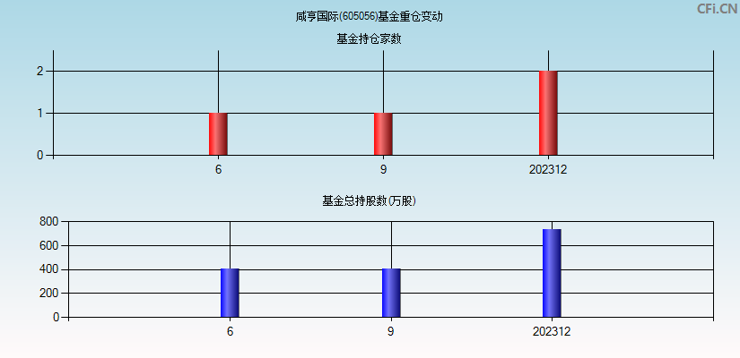 咸亨国际(605056)基金重仓变动图