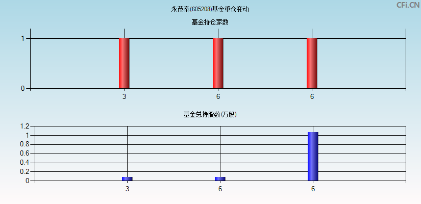 永茂泰(605208)基金重仓变动图