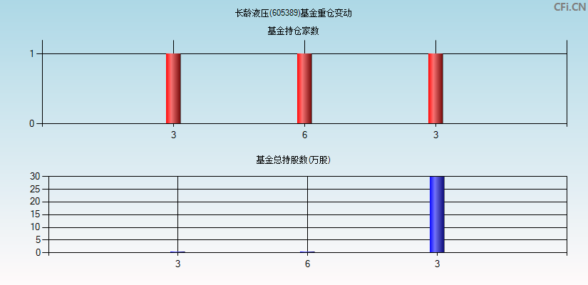 长龄液压(605389)基金重仓变动图