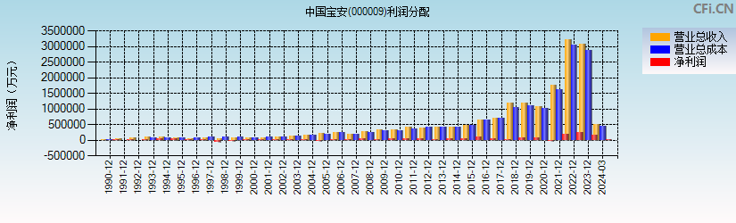 中国宝安(000009)利润分配表图