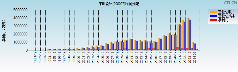 深圳能源(000027)利润分配表图