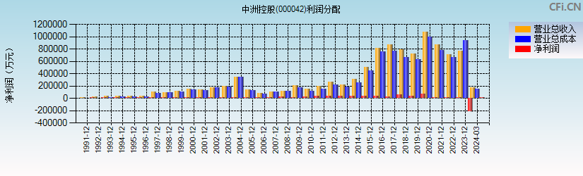 中洲控股(000042)利润分配表图