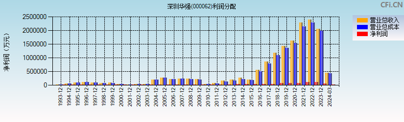 深圳华强(000062)利润分配表图