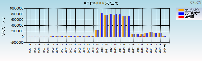 中国长城(000066)利润分配表图