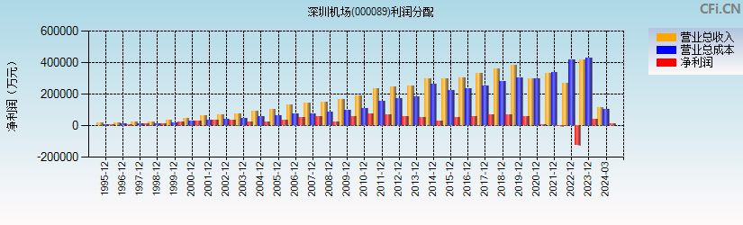 深圳机场(000089)利润分配表图