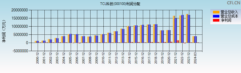 TCL科技(000100)利润分配表图