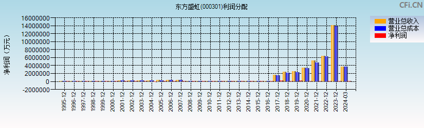 东方盛虹(000301)利润分配表图