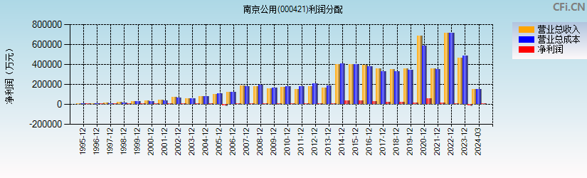 南京公用(000421)利润分配表图