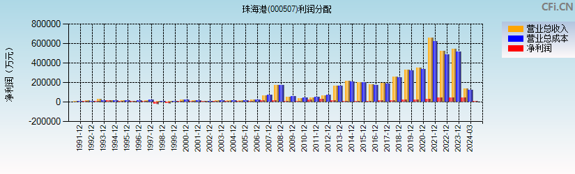 珠海港(000507)利润分配表图