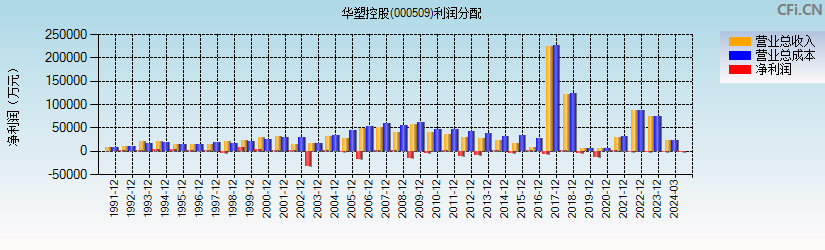 华塑控股(000509)利润分配表图