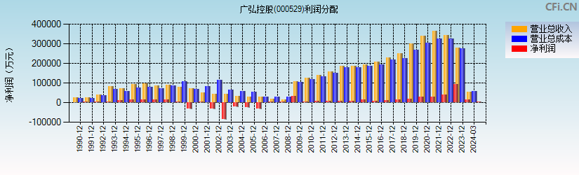 广弘控股(000529)利润分配表图