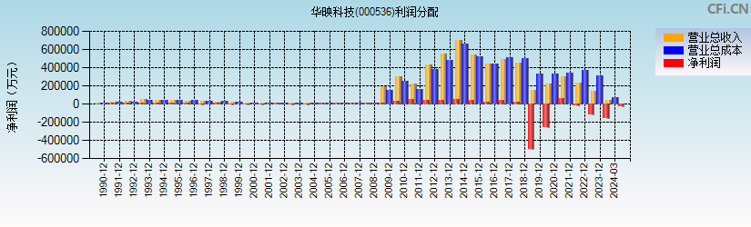 华映科技(000536)利润分配表图