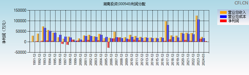 湖南投资(000548)利润分配表图