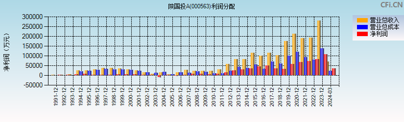 陕国投A(000563)利润分配表图