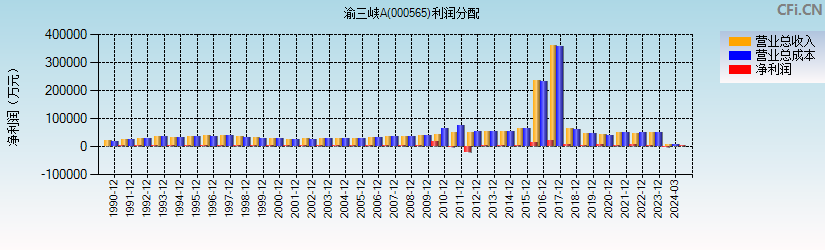 渝三峡A(000565)利润分配表图