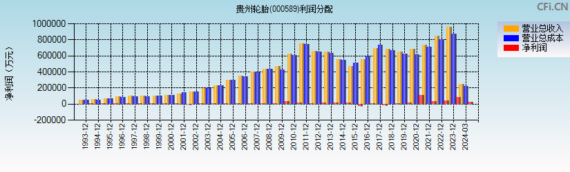 贵州轮胎(000589)利润分配表图