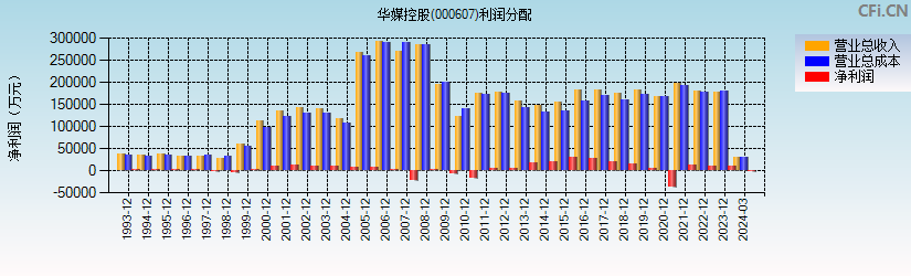 华媒控股(000607)利润分配表图