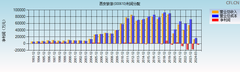 西安旅游(000610)利润分配表图