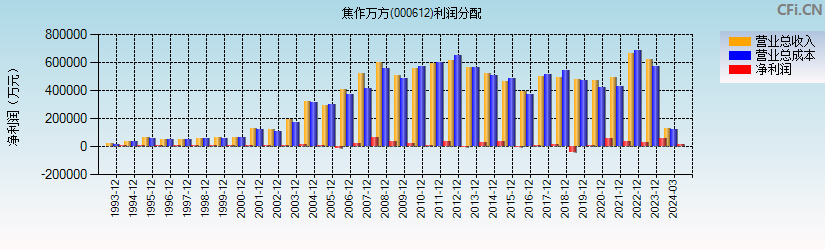 焦作万方(000612)利润分配表图