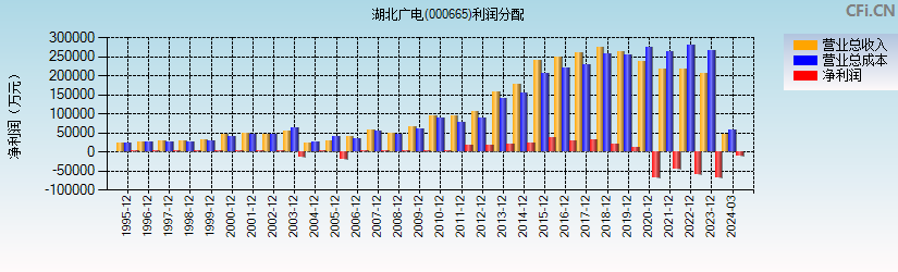 湖北广电(000665)利润分配表图