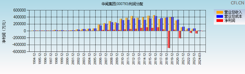 华闻集团(000793)利润分配表图
