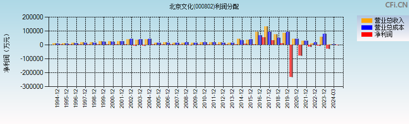 北京文化(000802)利润分配表图