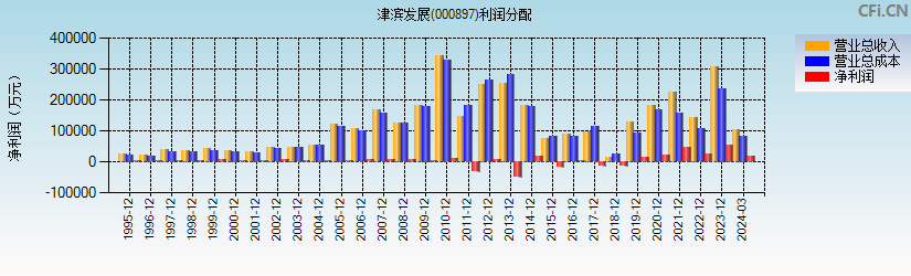 津滨发展(000897)利润分配表图