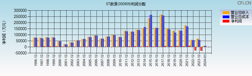 ST数源(000909)利润分配表图