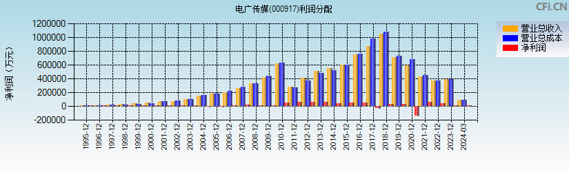 电广传媒(000917)利润分配表图