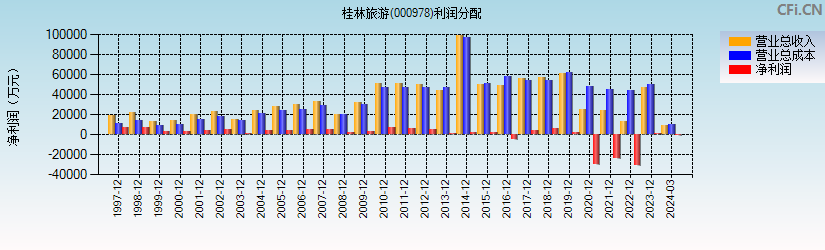 桂林旅游(000978)利润分配表图