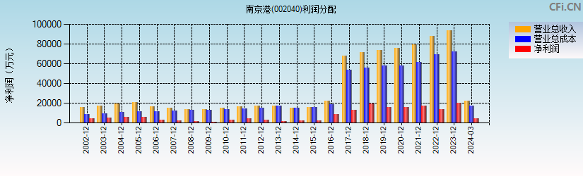 南京港(002040)利润分配表图