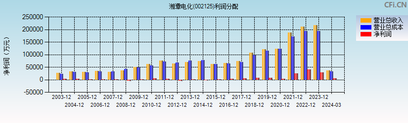 湘潭电化(002125)利润分配表图