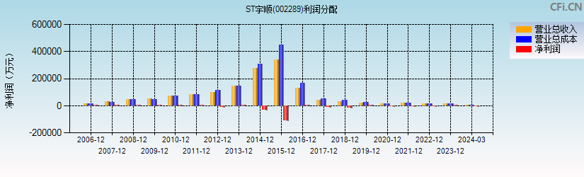 ST宇顺(002289)利润分配表图