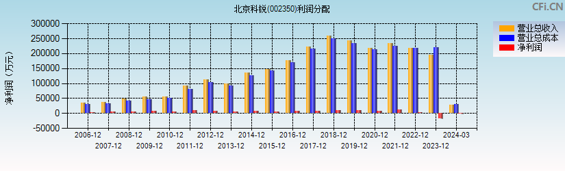 北京科锐(002350)利润分配表图
